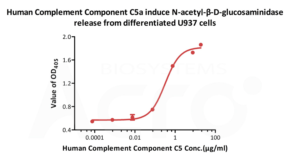 Complement C5a CELL