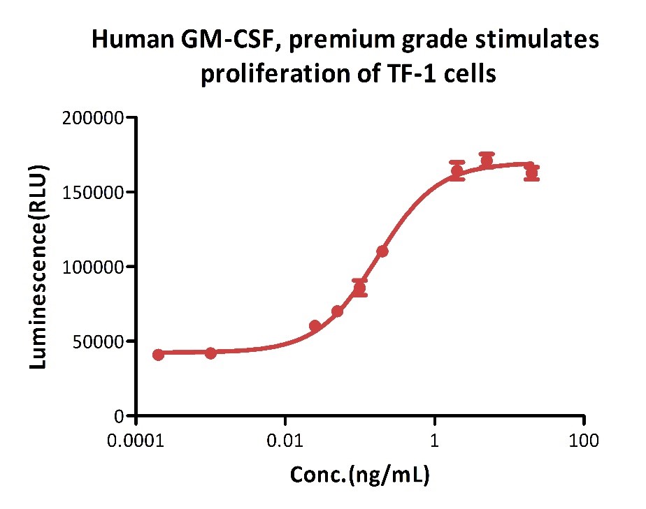 GM-CSF CELL