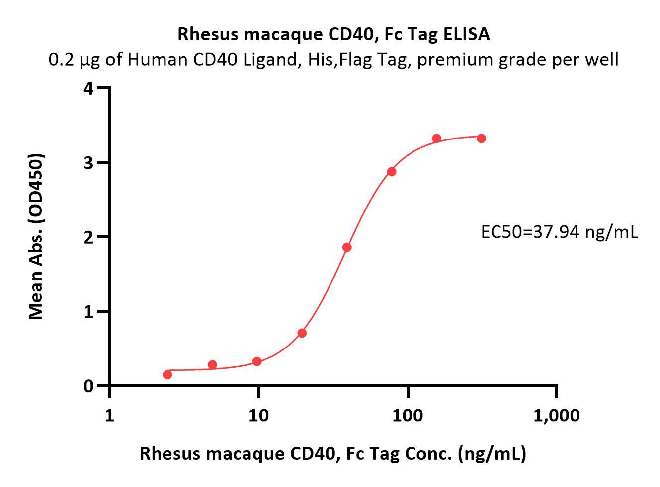 CD40 ELISA