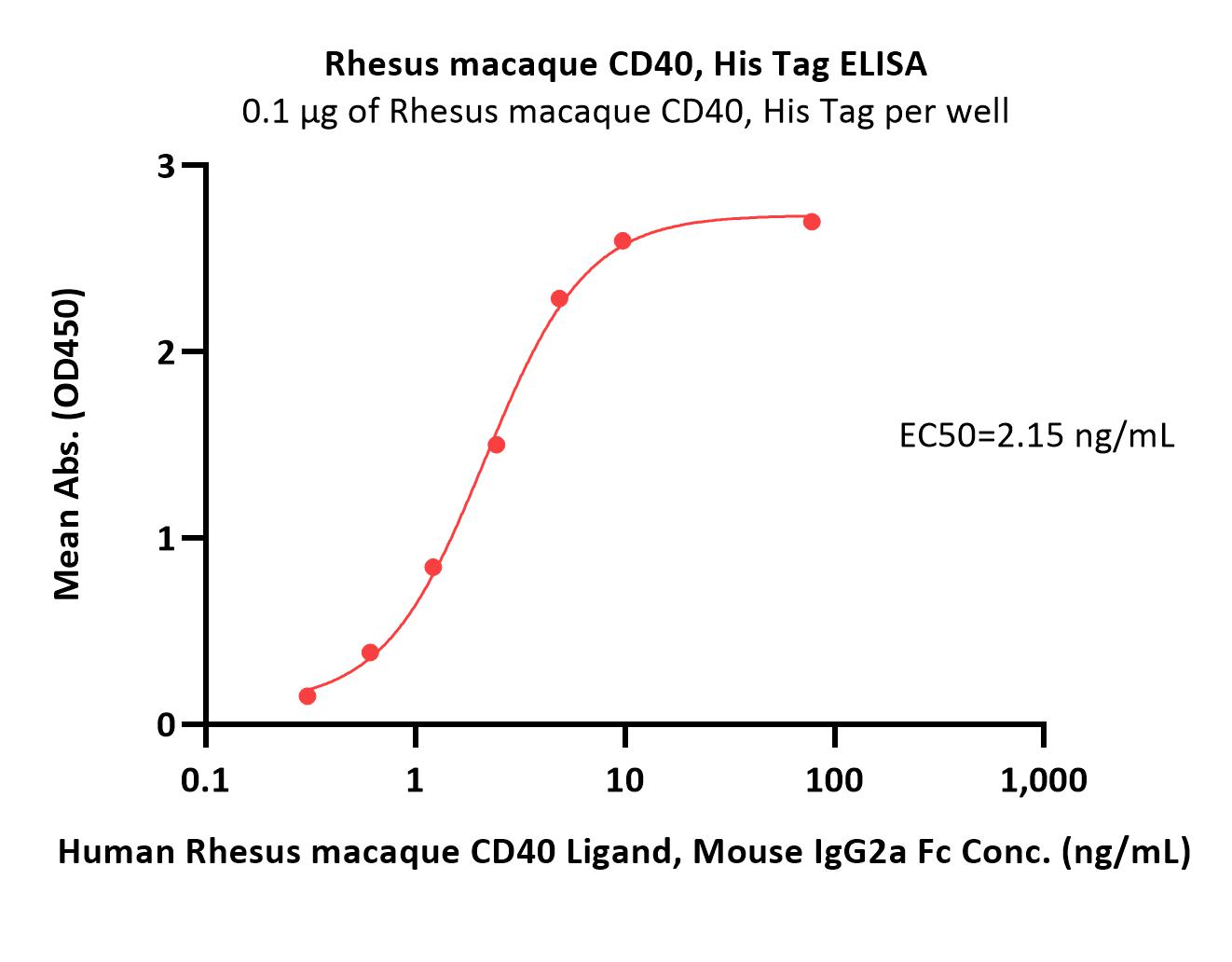 CD40 ELISA