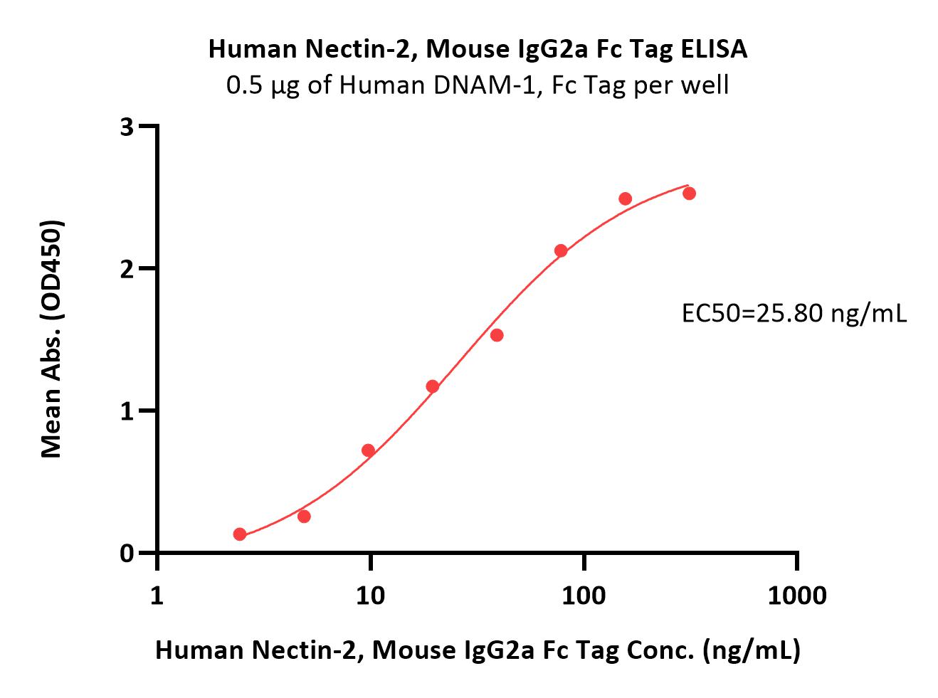 Nectin-2 ELISA