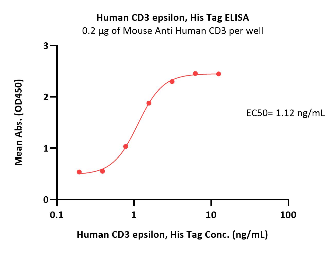 CD3 epsilon ELISA