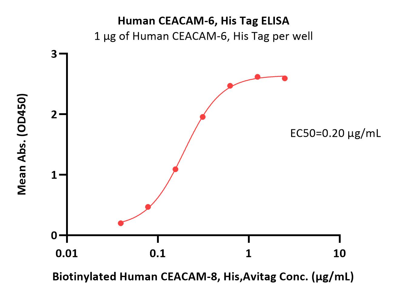 CEACAM-8 ELISA