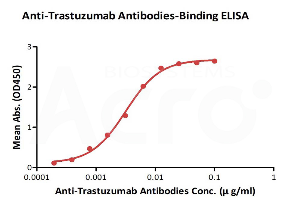 Trastuzumab ELISA