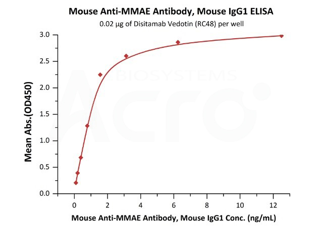 抗MMAE抗体高特异性结合MMAE ADC