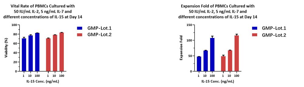 IL-15 APPLICATION DATA