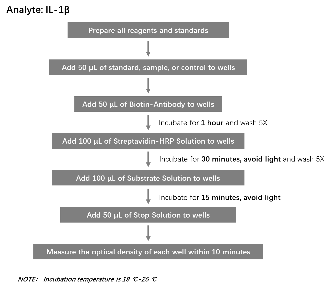 IL-1 beta Workflow