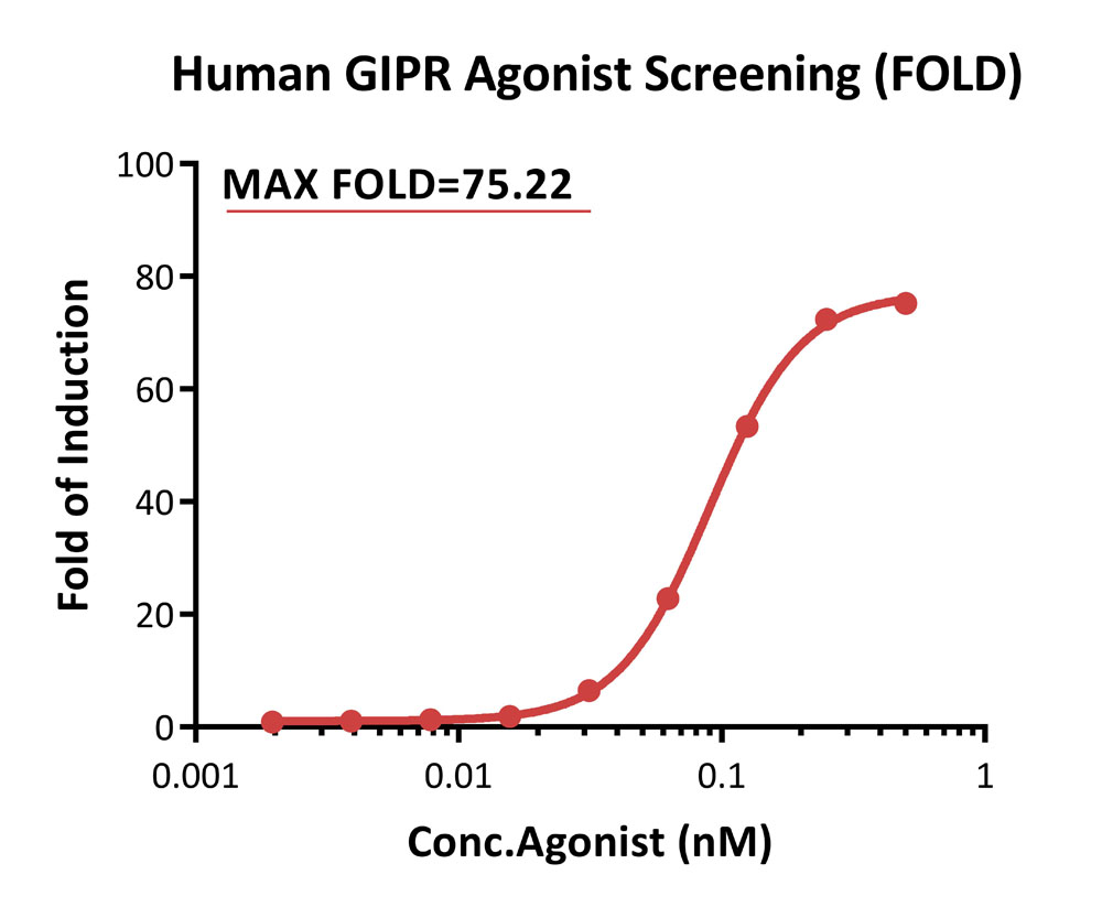 GIPR APPLICATION