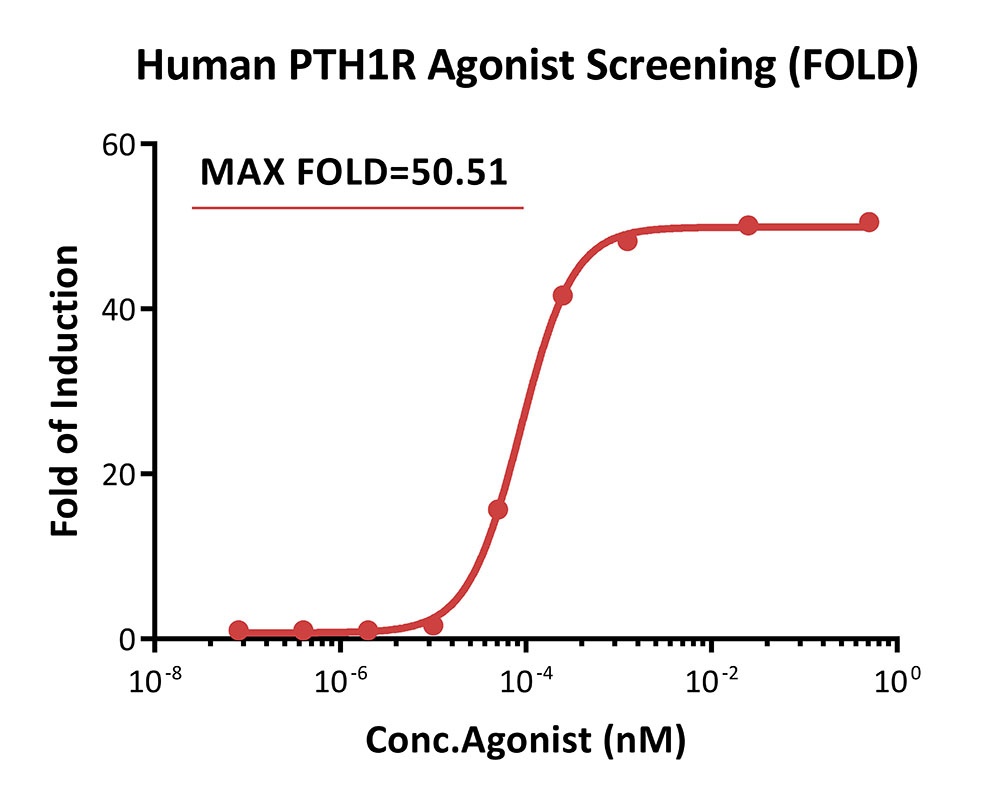 PTH1R APPLICATION