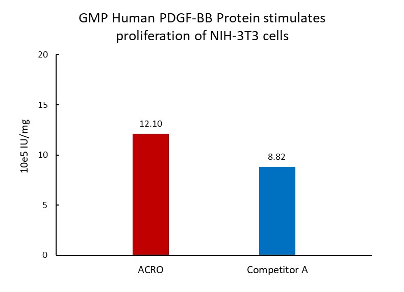 PDGF-BB CELL