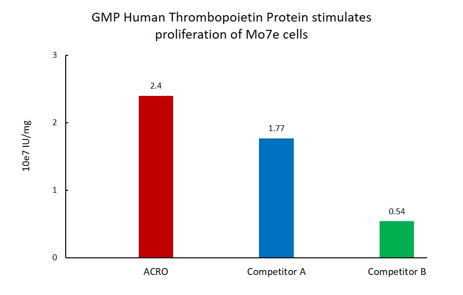 Thrombopoietin CELL