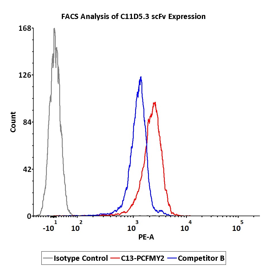 C11D5.3 scFv COMPARED_DATA