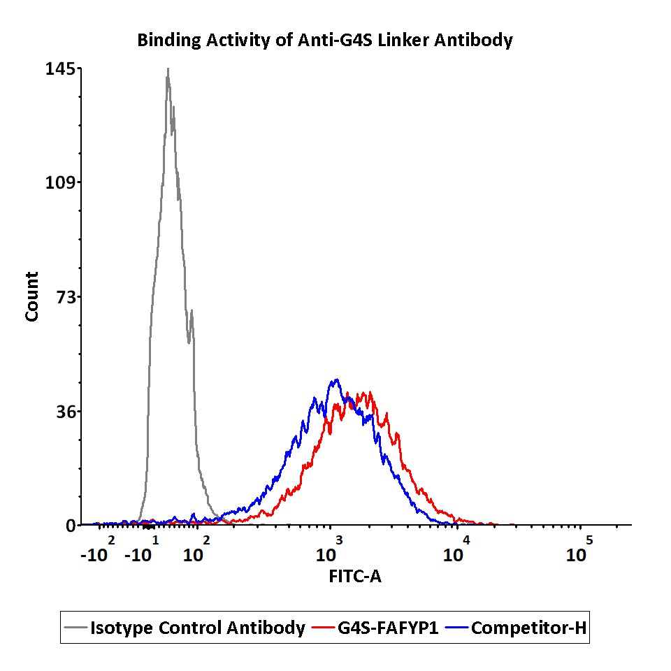 G4S linker COMPARED_DATA