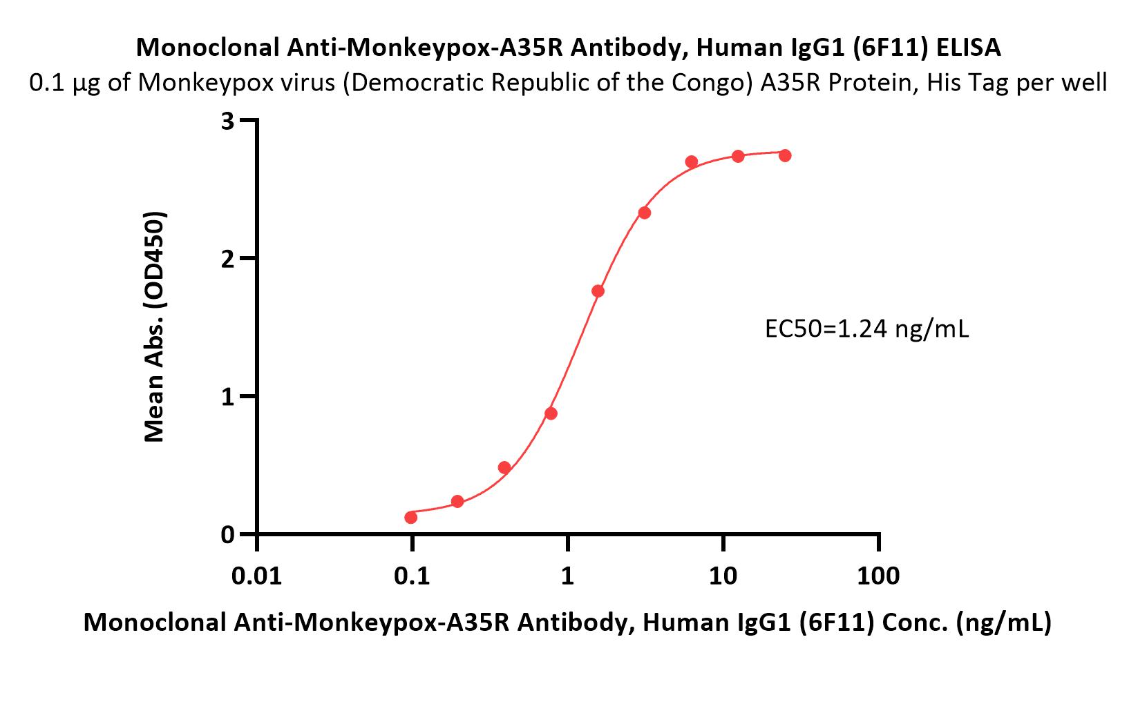 A35R (MPXV) ELISA