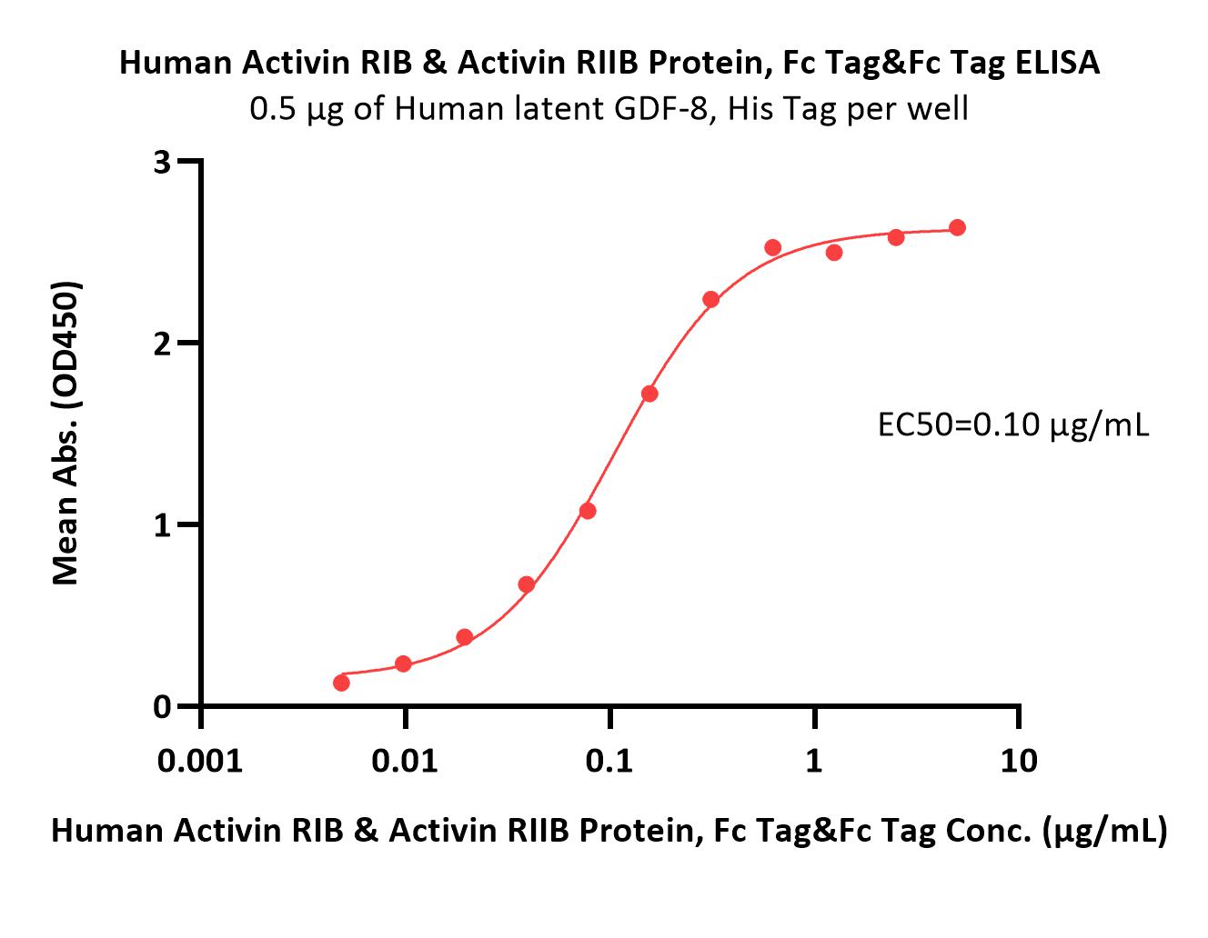 Activin RIB & Activin RIIB ELISA