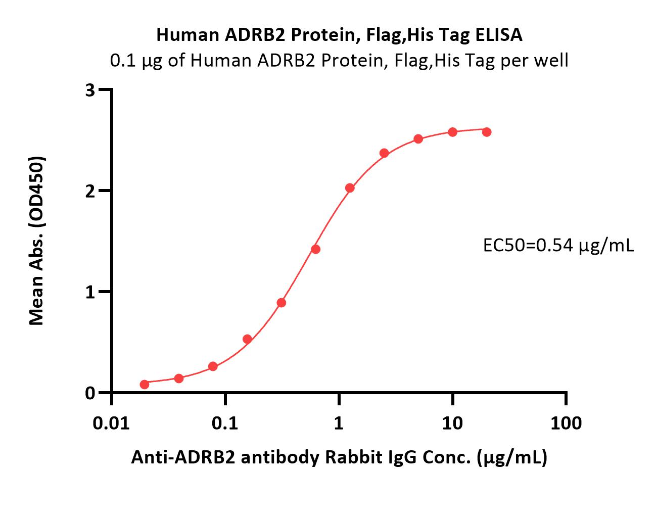 ADRB2 ELISA