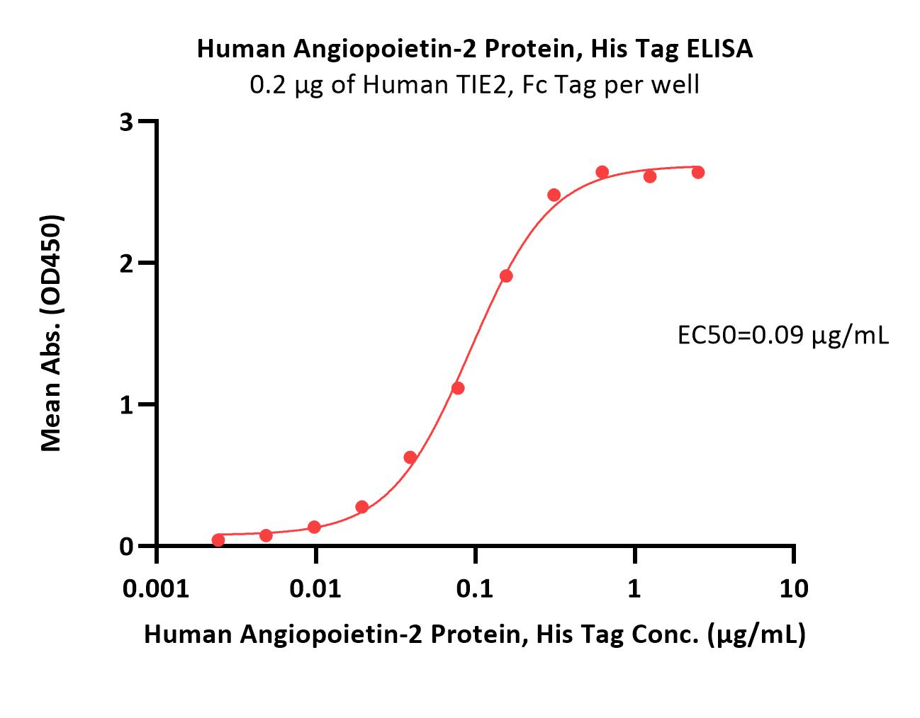 Angiopoietin-2 ELISA