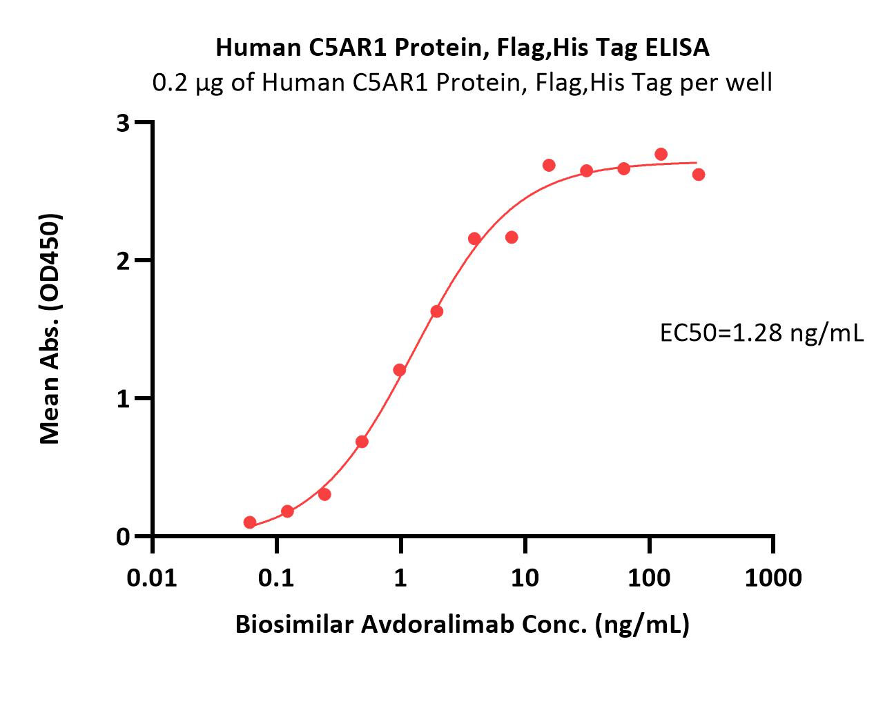 C5AR1 ELISA