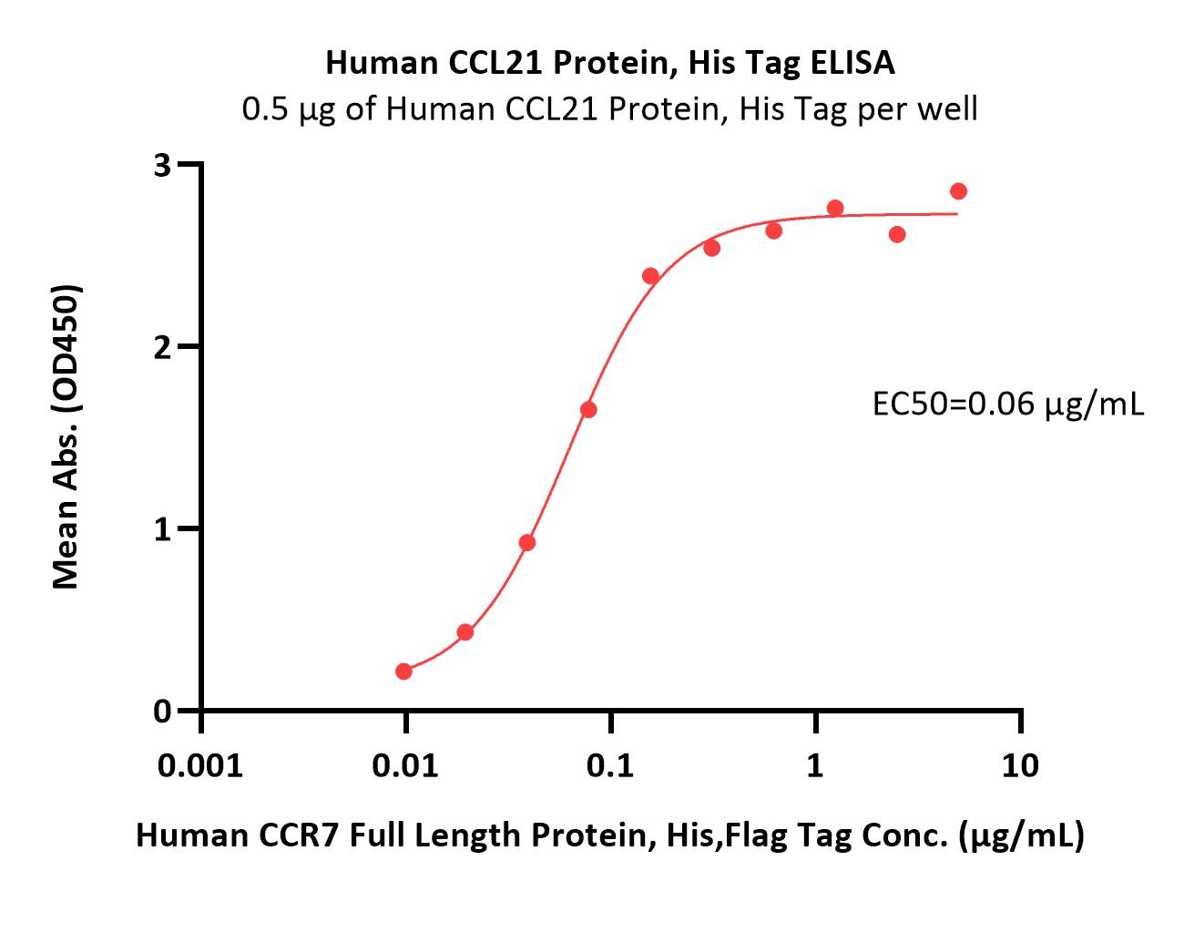 CCL21 ELISA