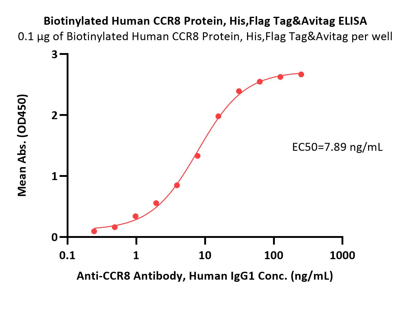 CCR8 ELISA