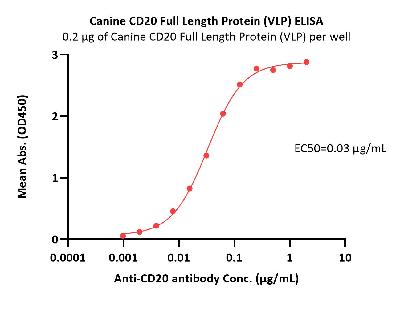 CD20 ELISA