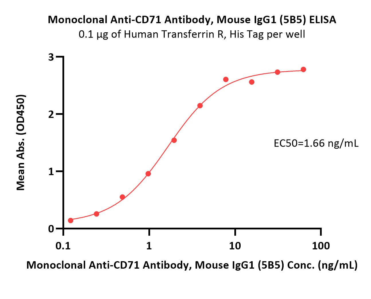 CD71 ELISA