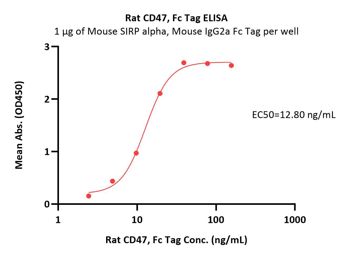 Biotinylated Human ELISA