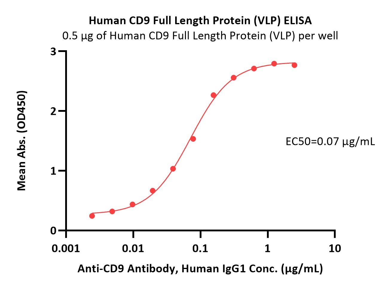 CD9 ELISA