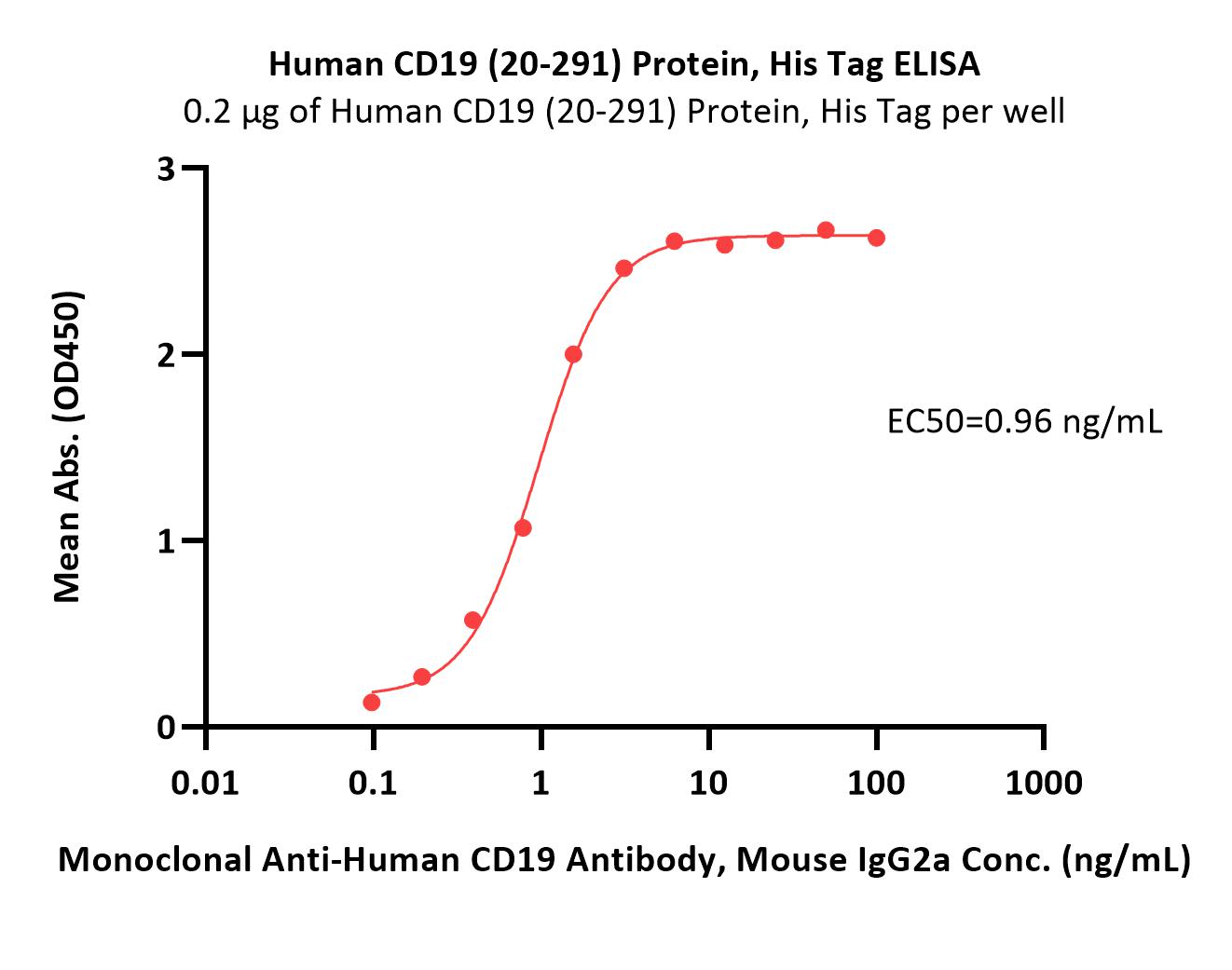 CD19 ELISA