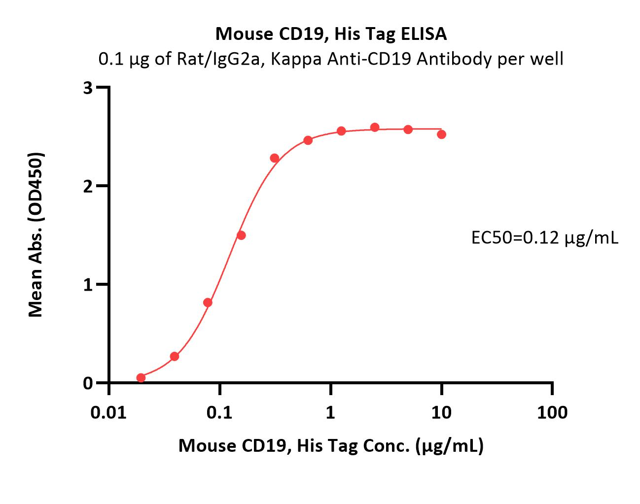 CD19 ELISA