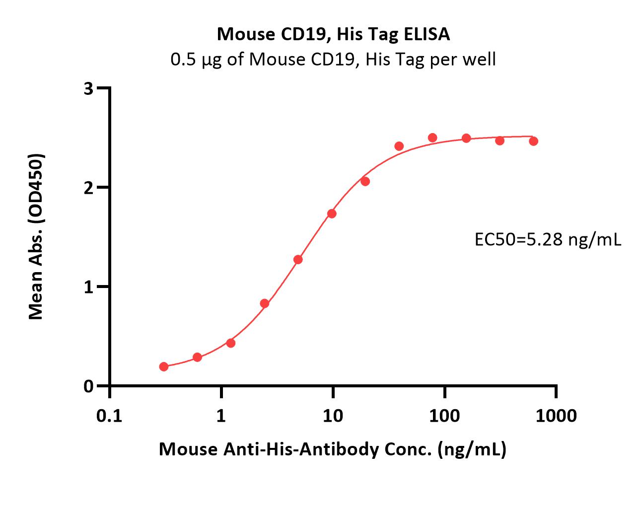 CD19 ELISA