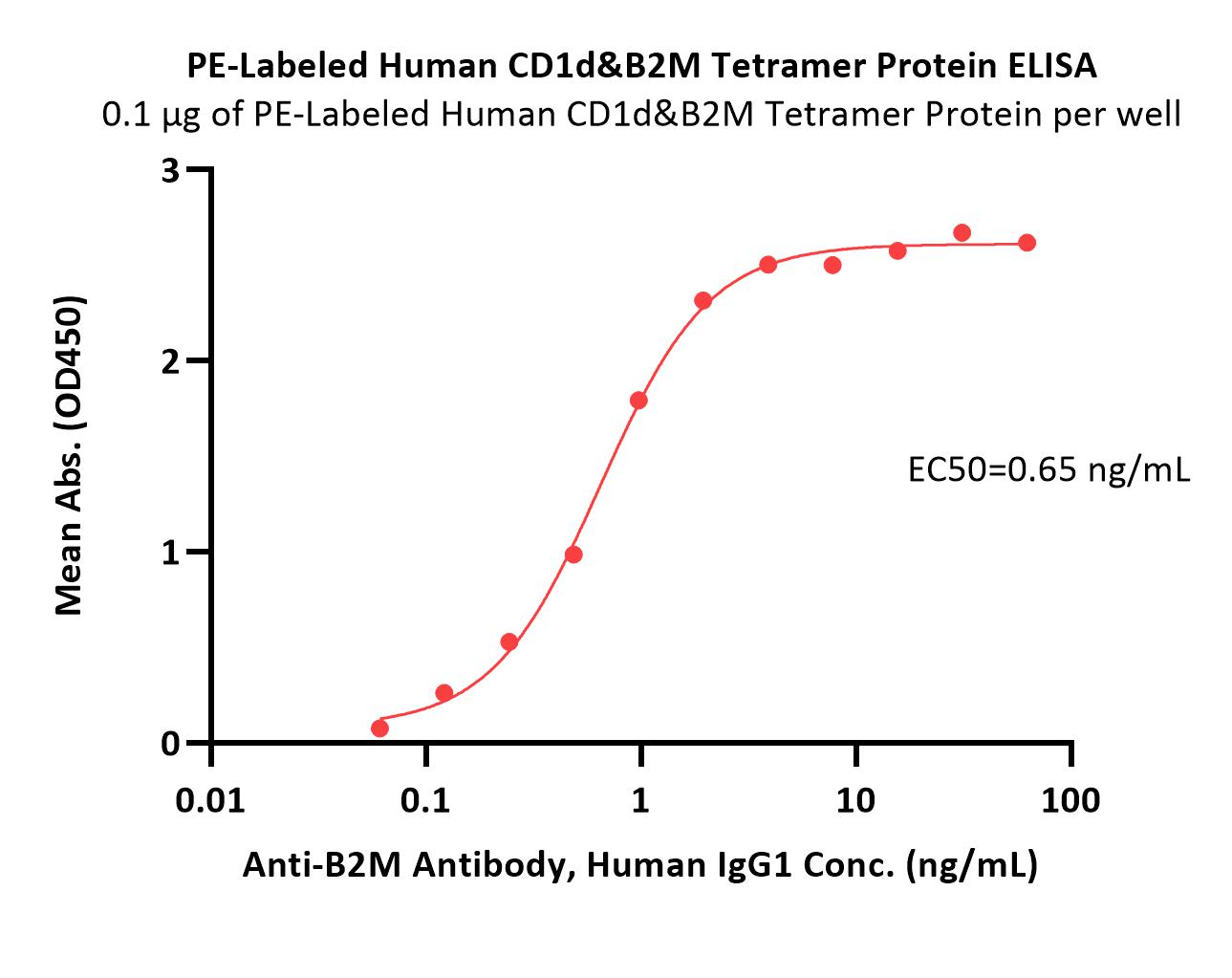 CD1d & B2M ELISA