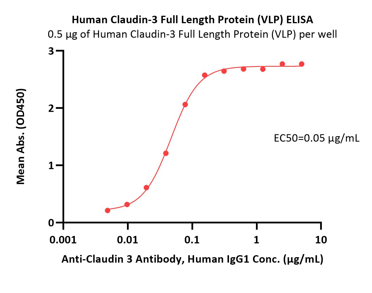 Claudin-3 ELISA