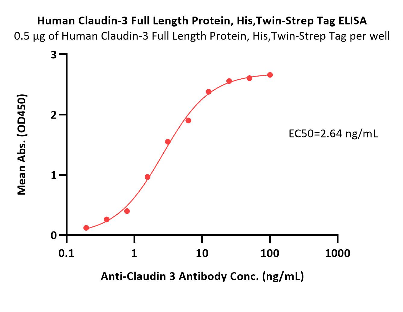 Claudin-3 ELISA