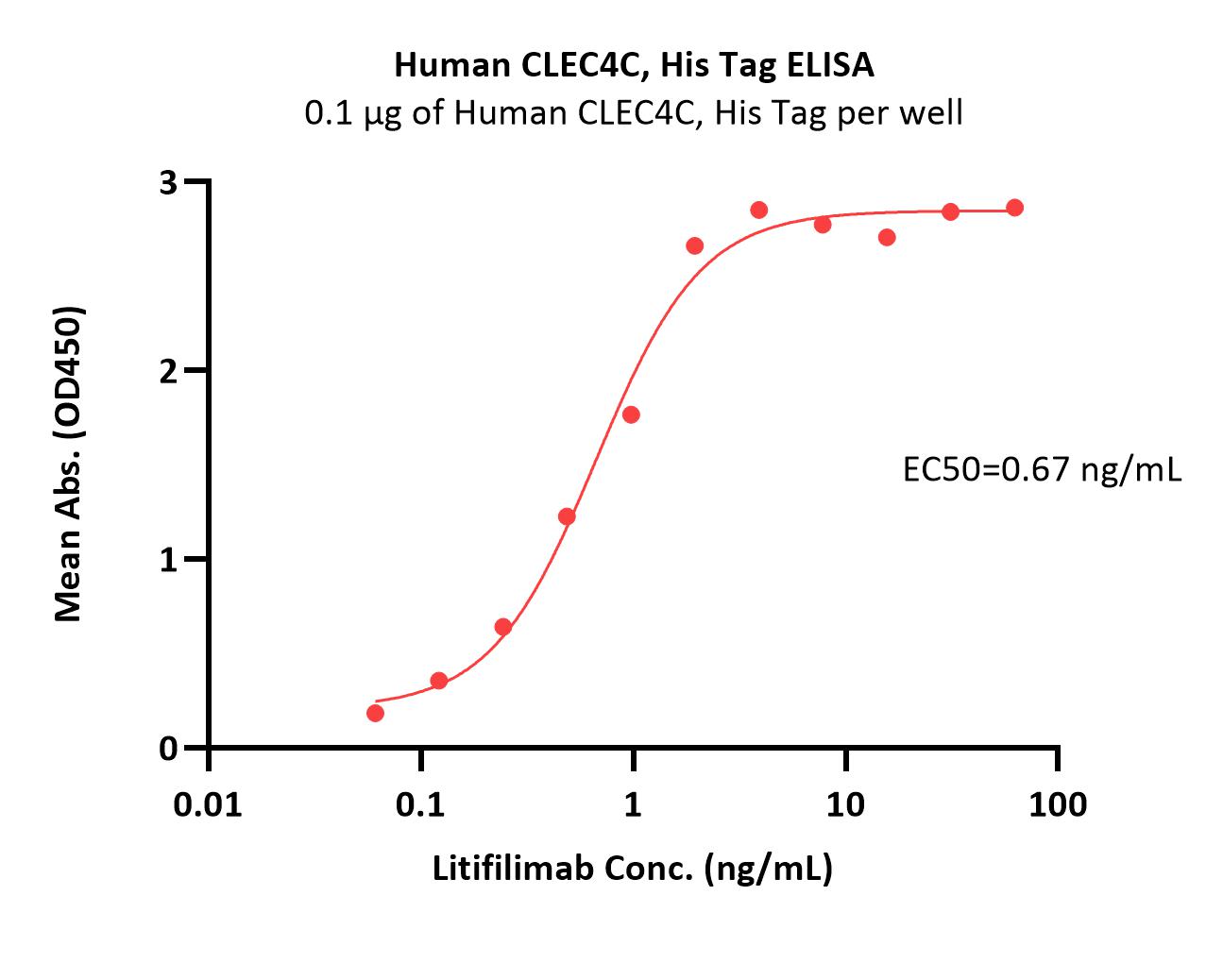 CLEC4C ELISA