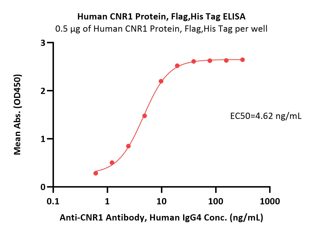 CNR1 ELISA