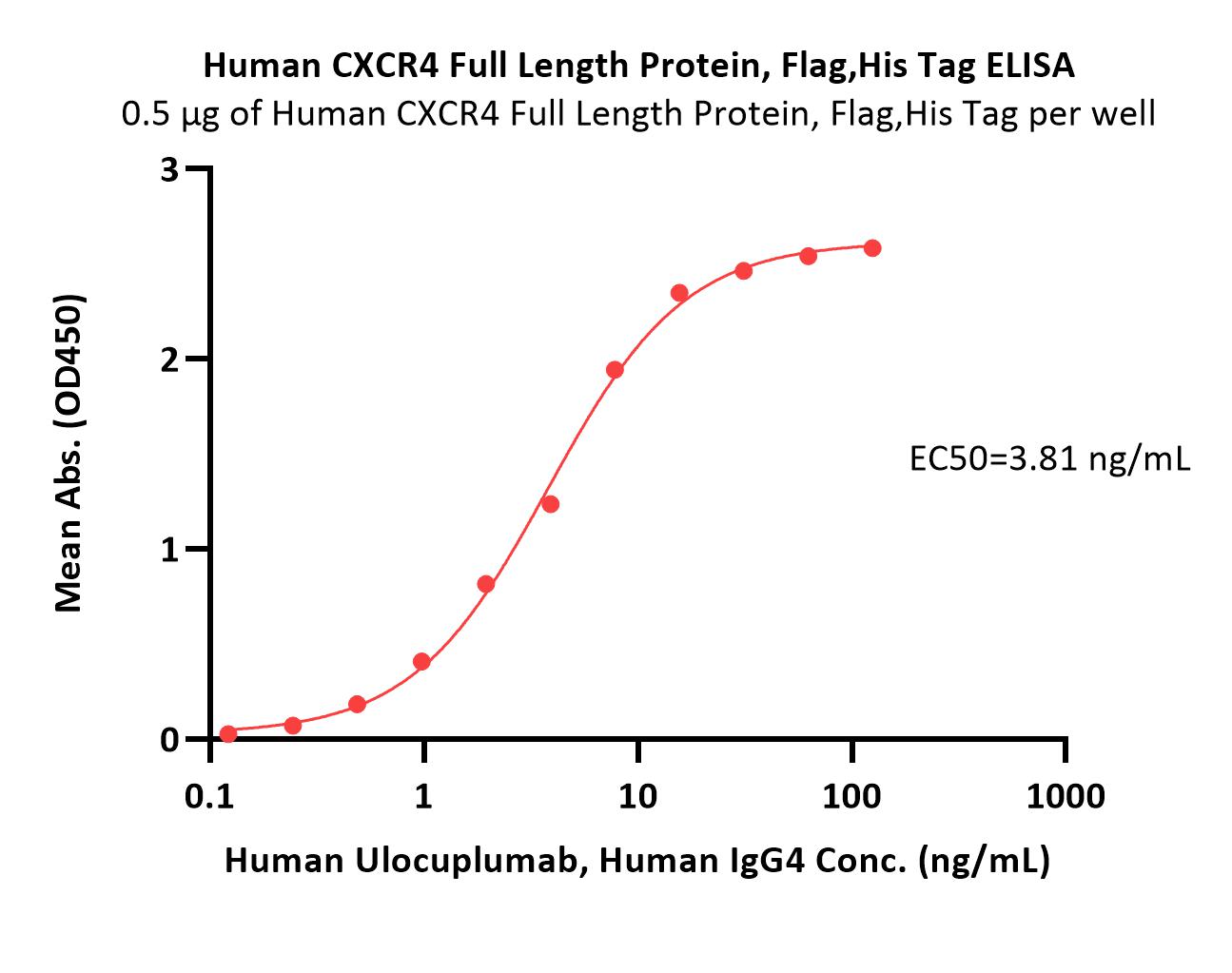 CXCR4 ELISA