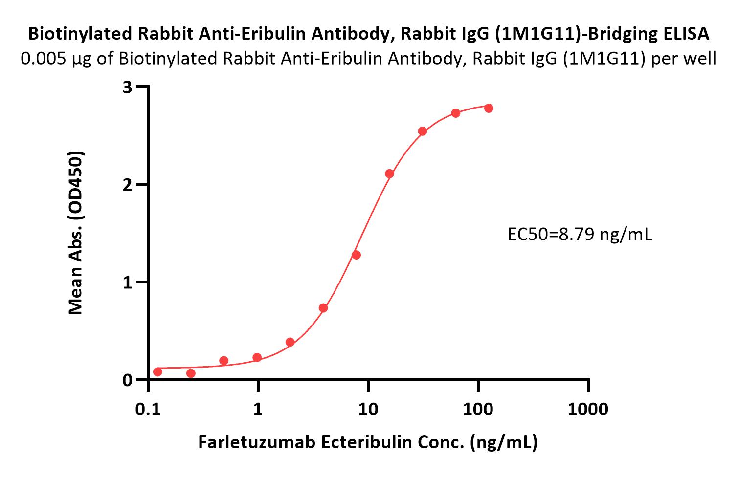 Eribulin ELISA