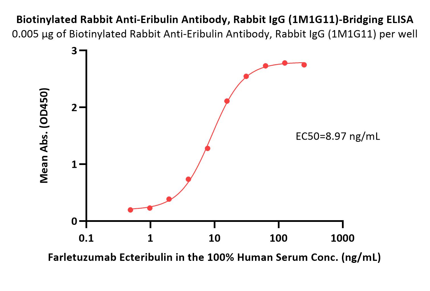 Eribulin ELISA