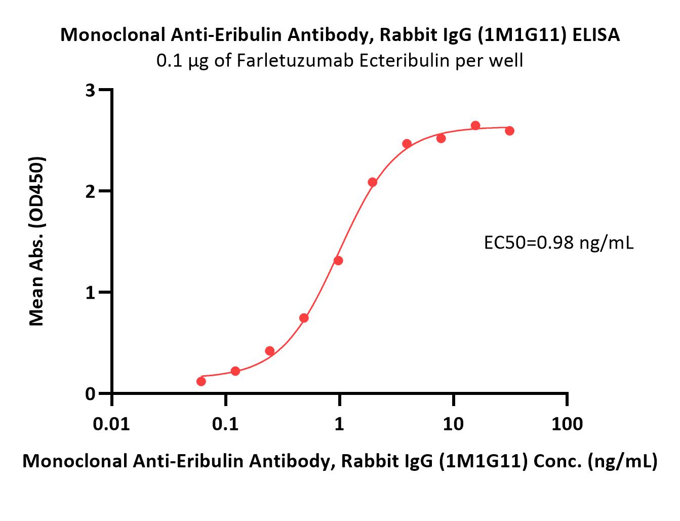 Eribulin ELISA