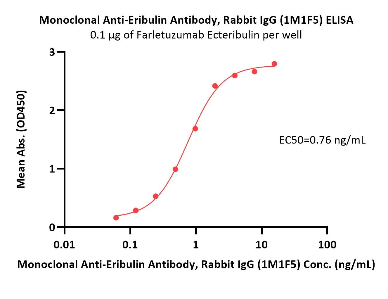 Eribulin ELISA