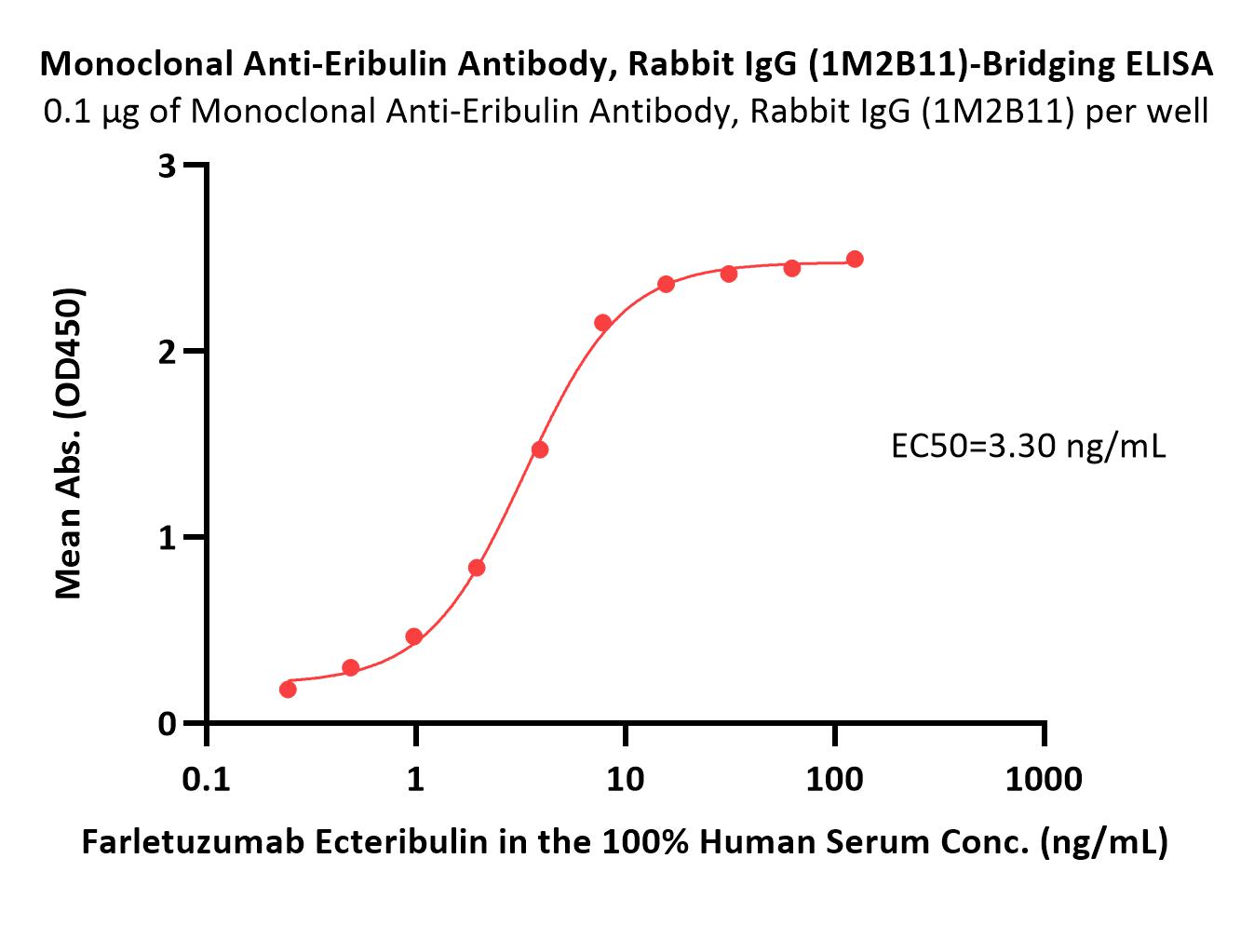 Eribulin ELISA