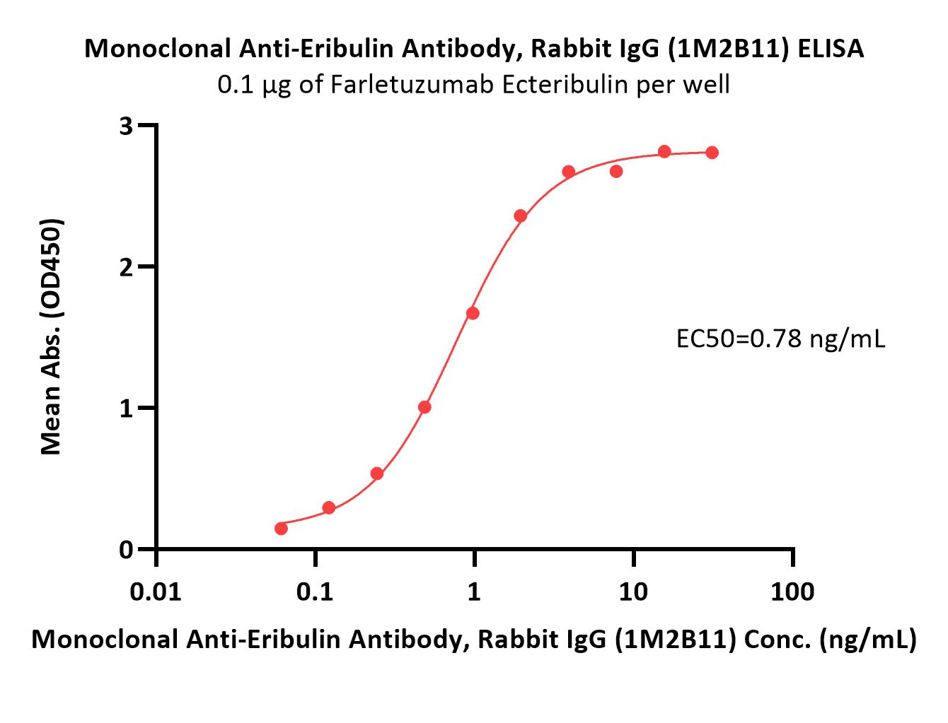 Eribulin ELISA