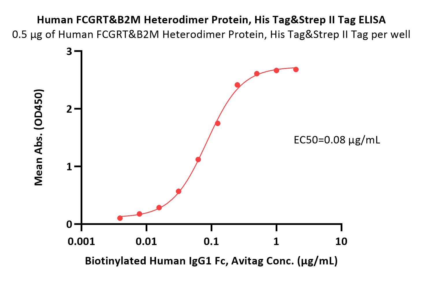 FcRn (FCGRT & B2M) ELISA