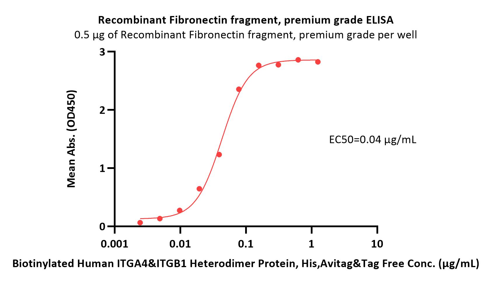 Fibronectin ELISA