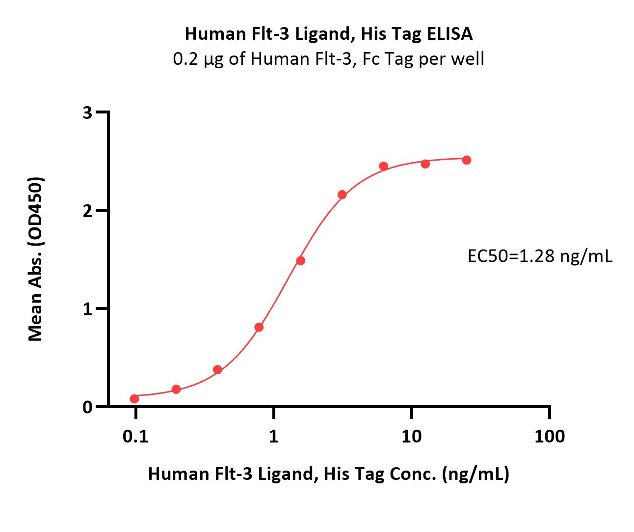 Flt-3 Ligand ELISA