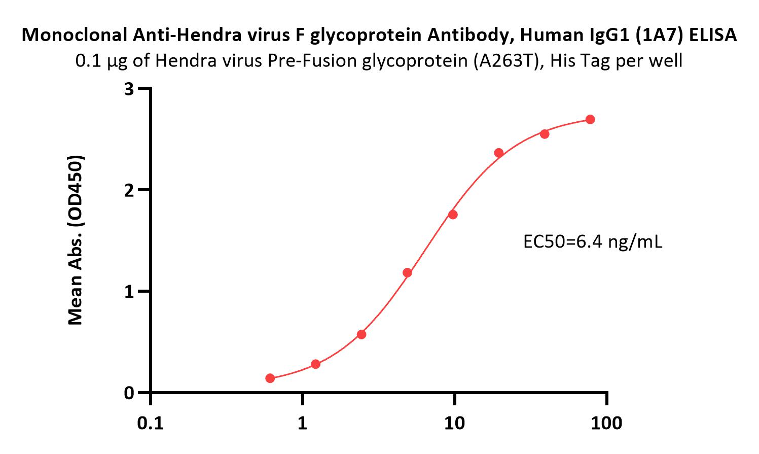 Fusion glycoprotein ELISA