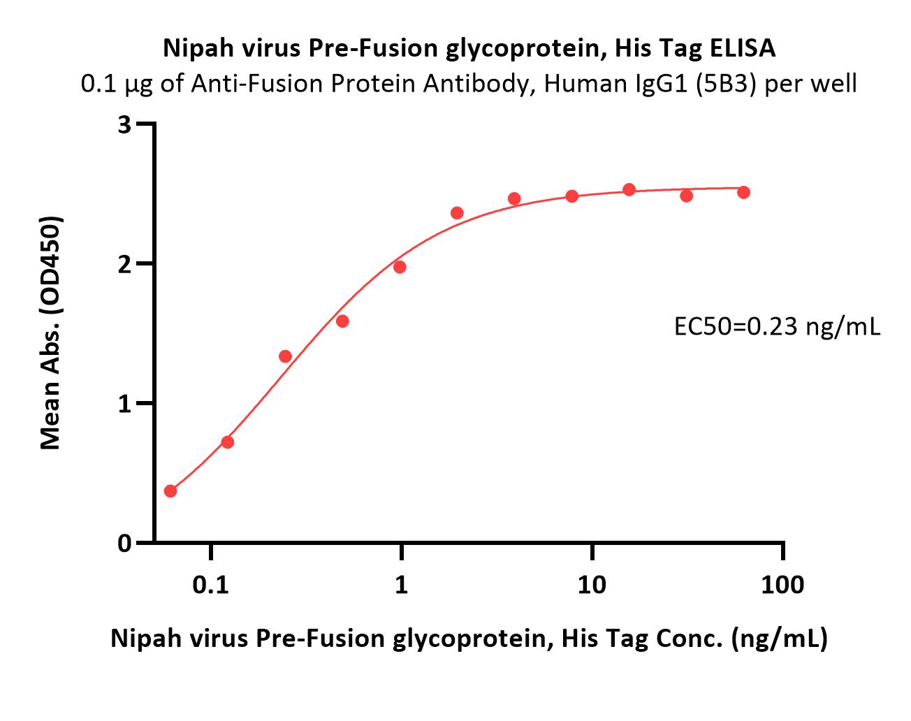 Fusion glycoprotein ELISA