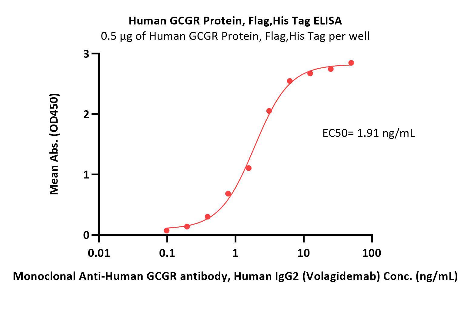 GCGR ELISA