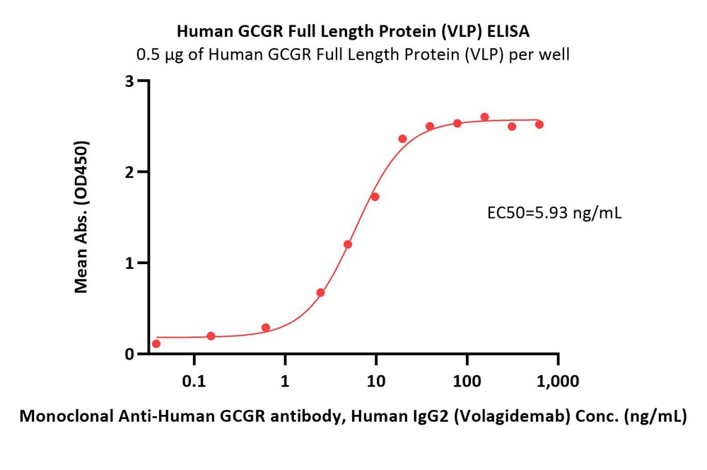 GCGR ELISA